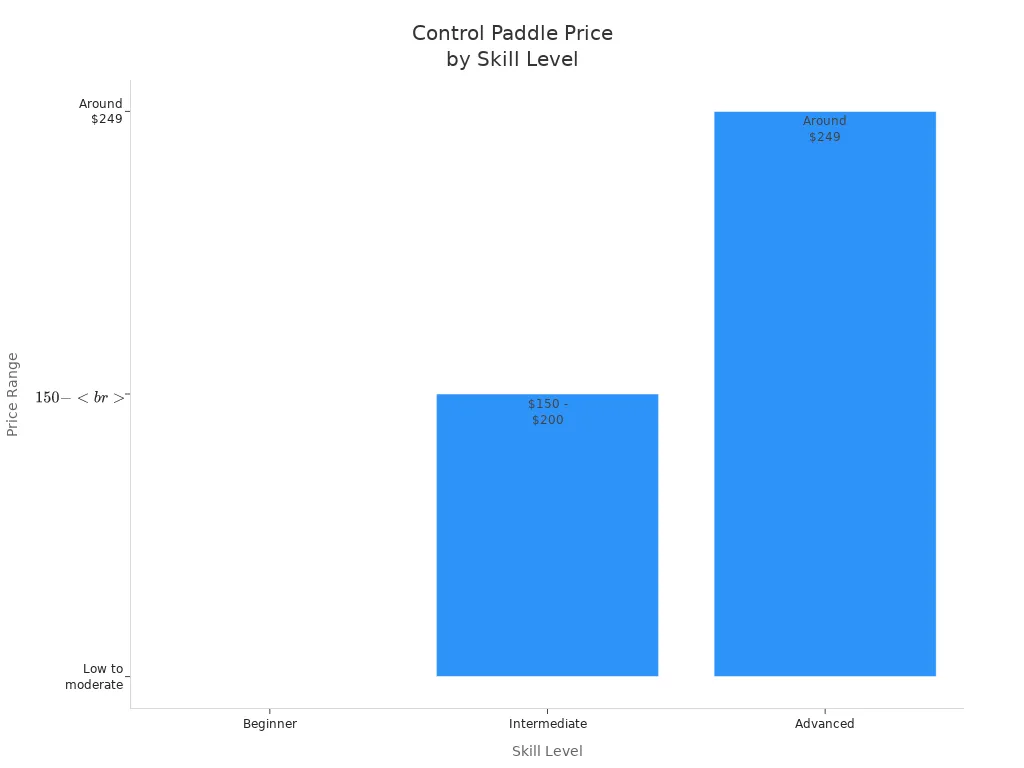 Bar chart showing price ranges for control pickleball paddles by skill level