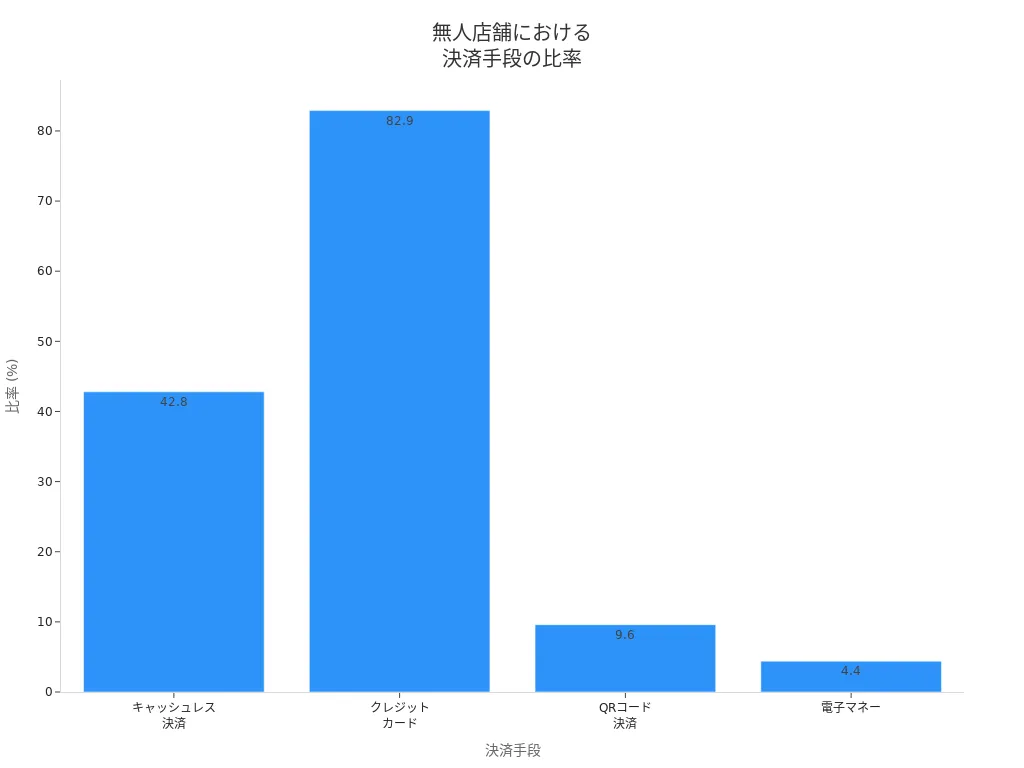 無人店舗の決済手段比率を示す棒グラフ