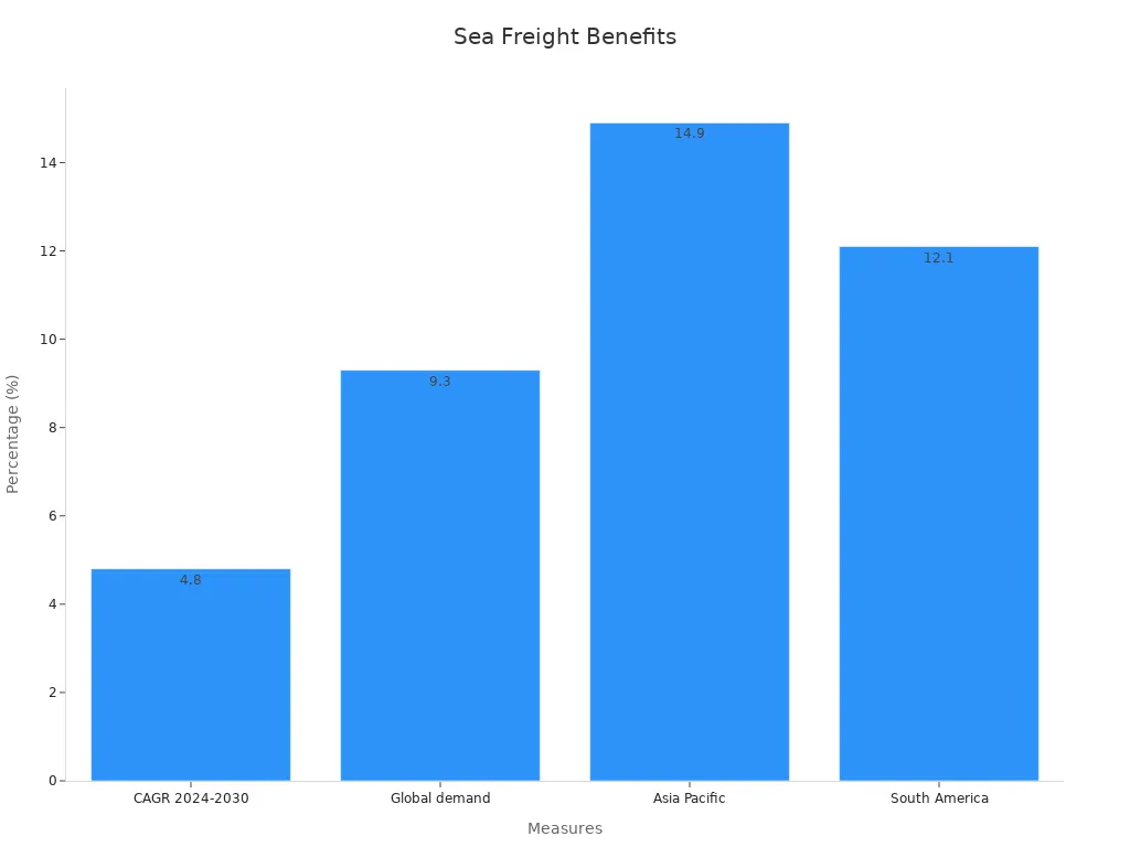Bar chart showing percentage growth measures of sea freight services