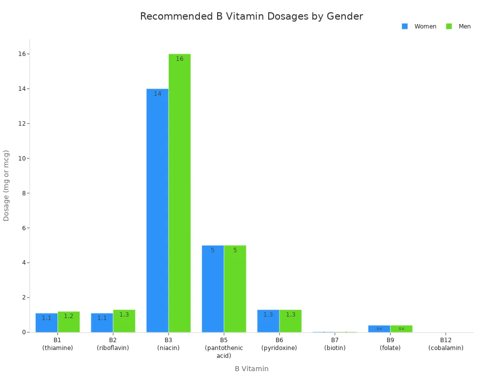 Bar chart comparing recommended B vitamin dosages for women and men