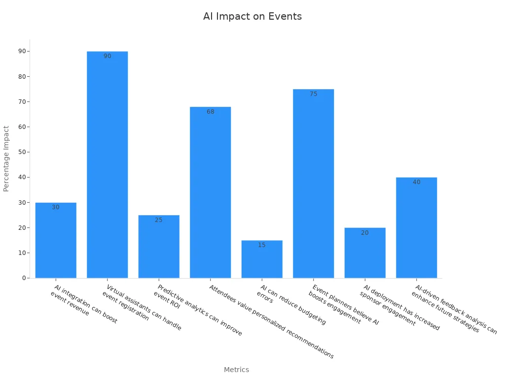 Bar chart showing AI impact stats on events