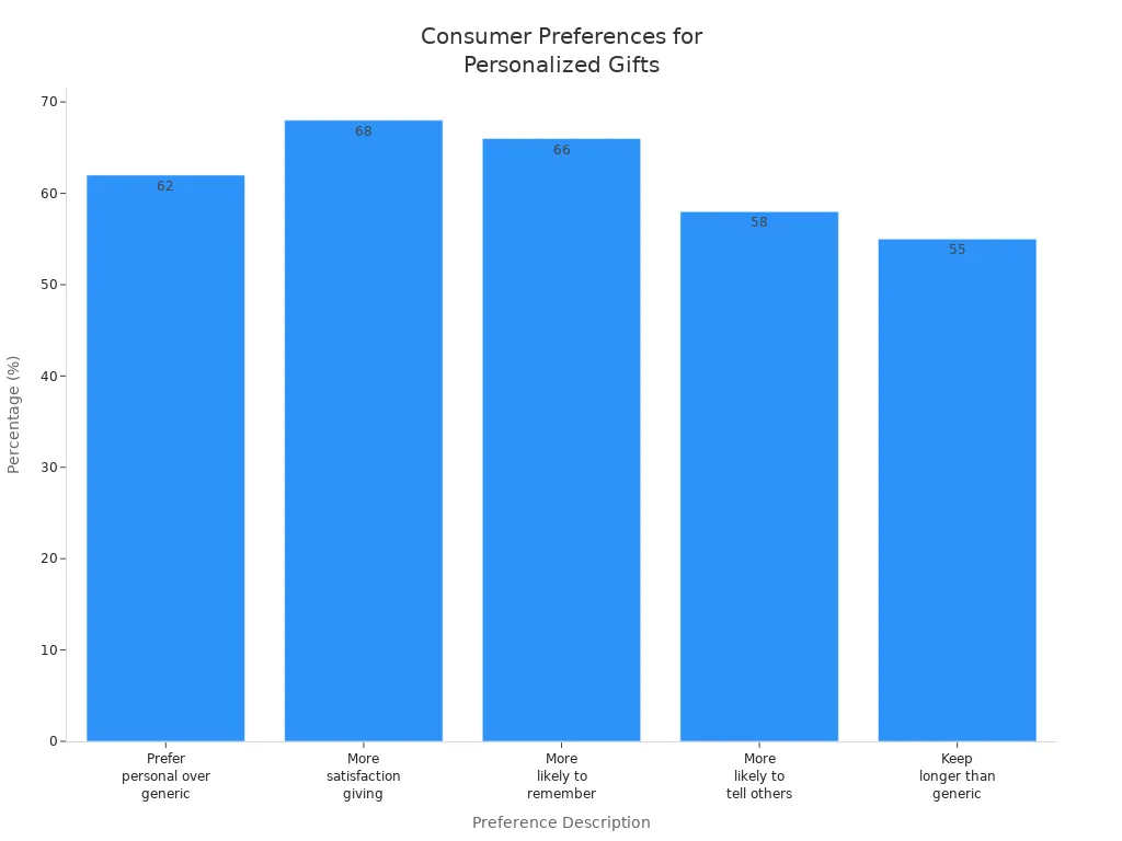 Bar chart comparing consumer survey percentages for various personalized gift preferences