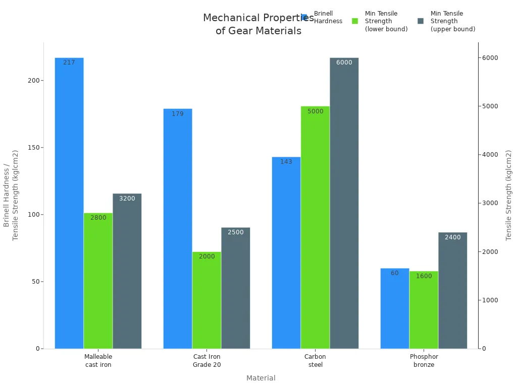 Bar chart comparing Brinell hardness and tensile strength of steel, cast iron, and bronze gear materials