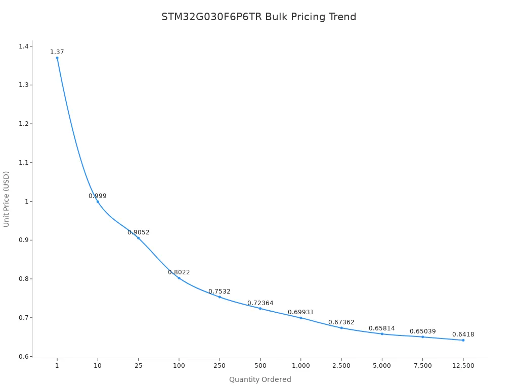 Line chart showing how unit price of STM32G030F6P6TR microcontrollers decreases as order quantity increases
