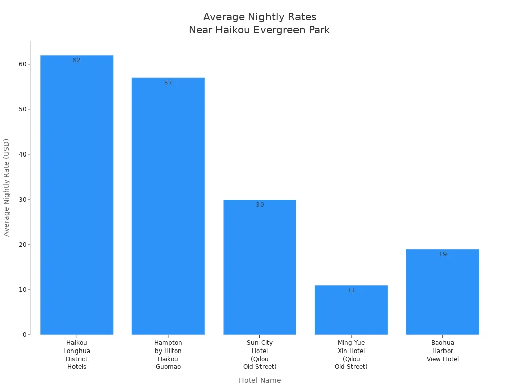 Bar chart comparing average nightly rates of five hotels near Haikou Evergreen Park