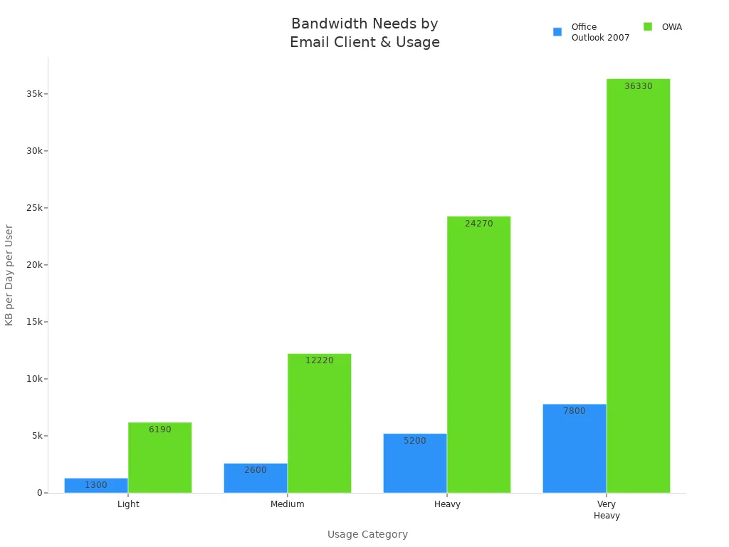 Bar chart comparing network bandwidth for Office Outlook 2007 and OWA across usage categories