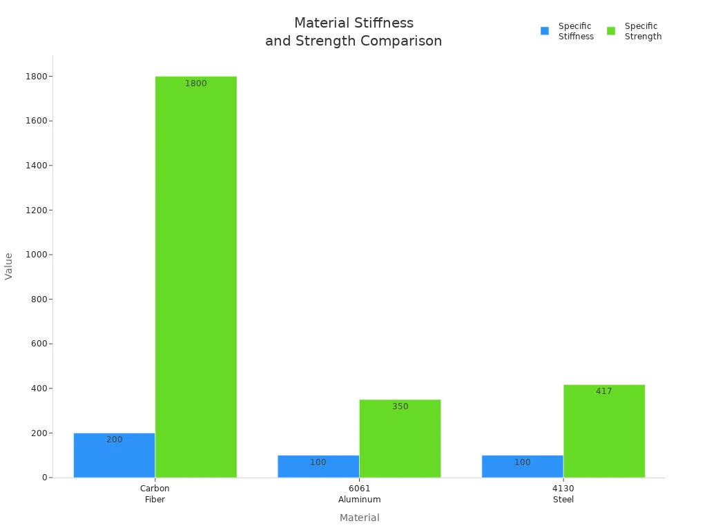 Grouped bar chart comparing specific stiffness and strength of carbon fiber, aluminum, and steel