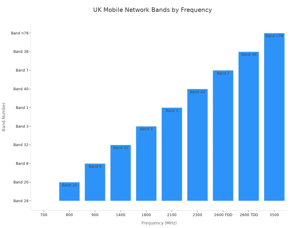 Bar chart showing UK mobile network bands by frequency