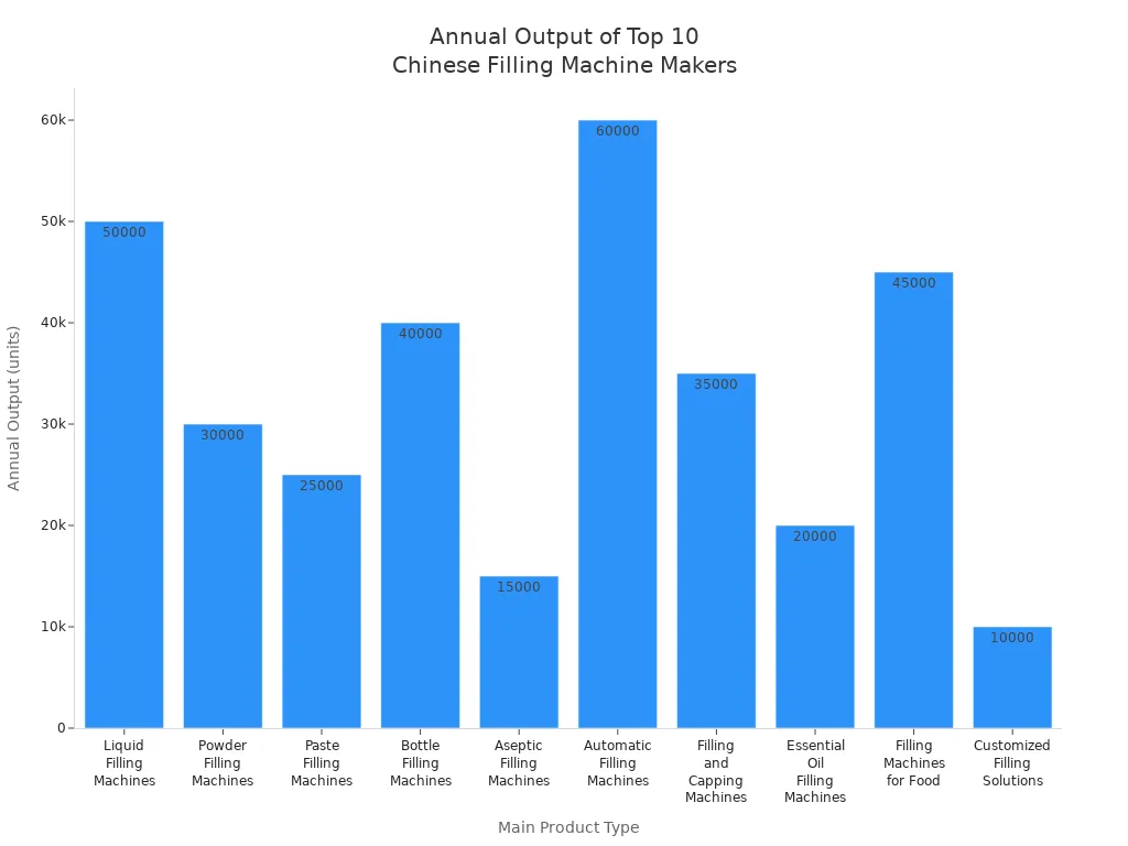 Bar chart comparing annual output of top 10 lubricant filling machine manufacturers in China