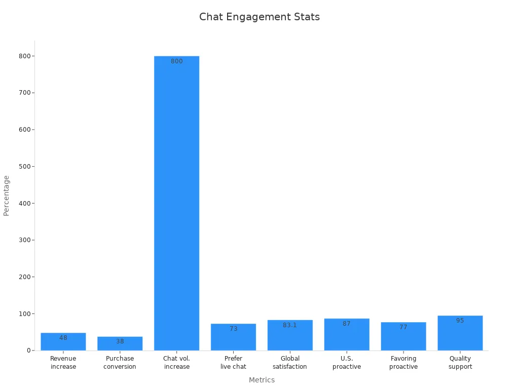 Bar chart displaying various percentage-based statistics that validate chat engagement success in business strategies.