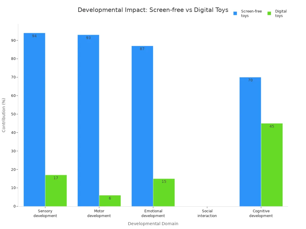 Bar chart comparing developmental contributions of screen-free and digital toys across five domains