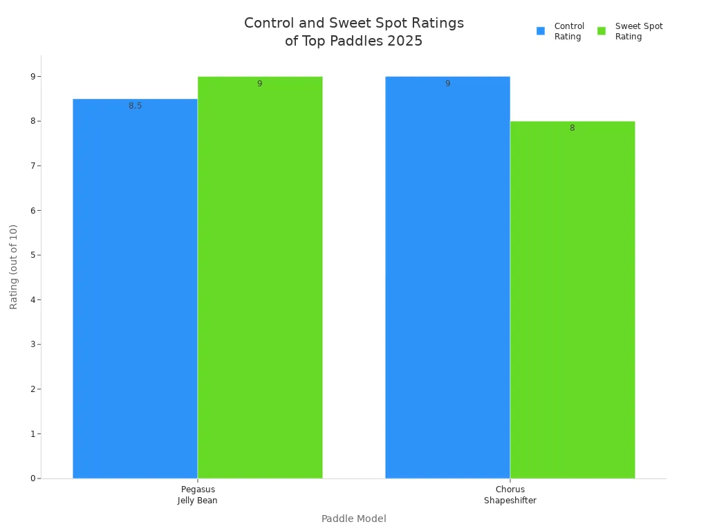 Bar chart comparing control and sweet spot ratings of Pegasus Jelly Bean and Chorus Shapeshifter paddles for 2025