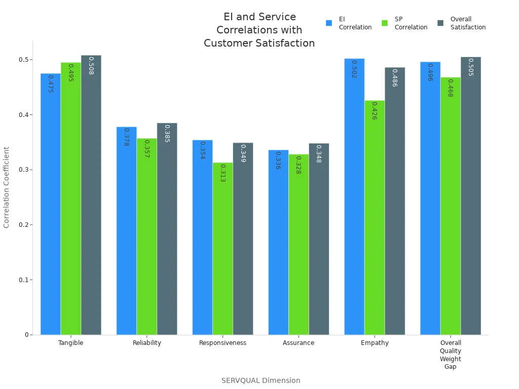 Bar chart comparing emotional intelligence, service performance, and overall satisfaction correlations across SERVQUAL dimensions