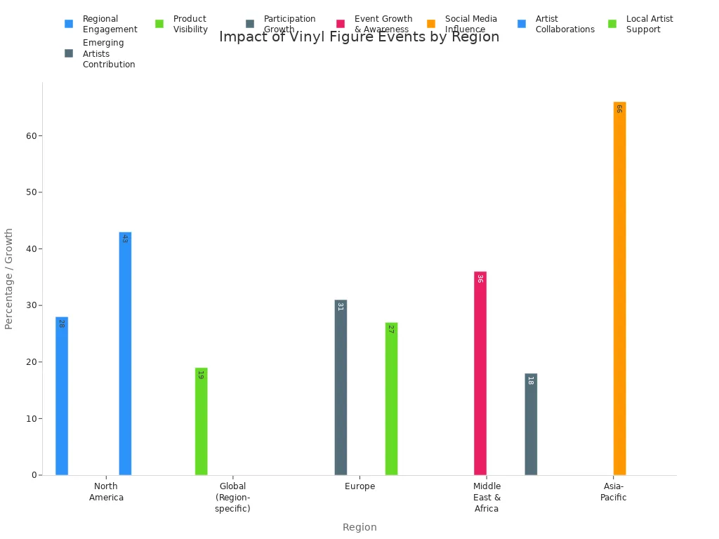 Bar chart showing regional impact of vinyl figure conventions and events on collector community growth and visibility