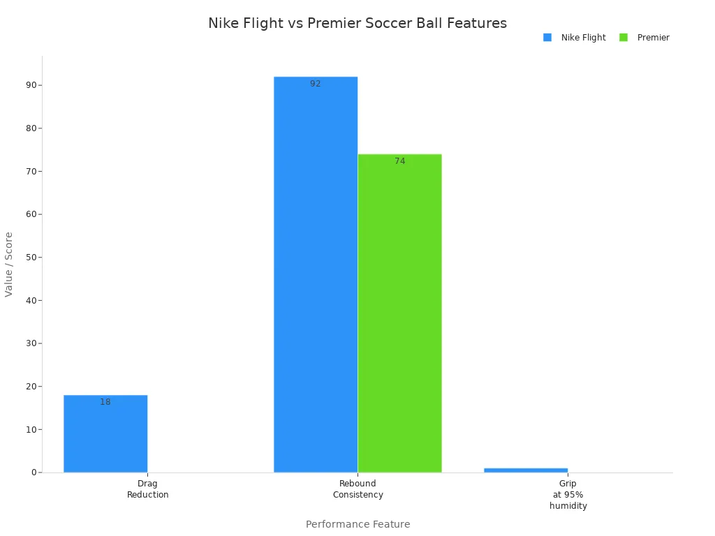 news-720-540 Bar chart comparing Nike Flight and Premier soccer balls on drag reduction, rebound consistency, and grip at high humidity