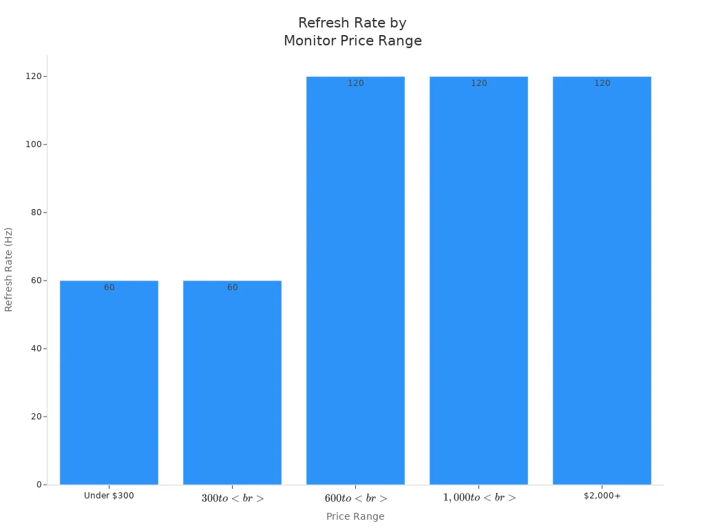 Bar chart showing refresh rates for touch screen monitors across five price ranges in 2026