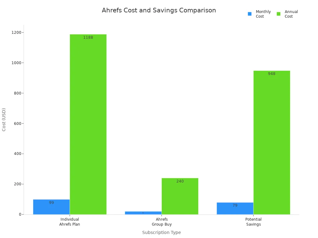 Bar chart comparing monthly and annual costs and savings for Ahrefs individual and group buy subscriptions