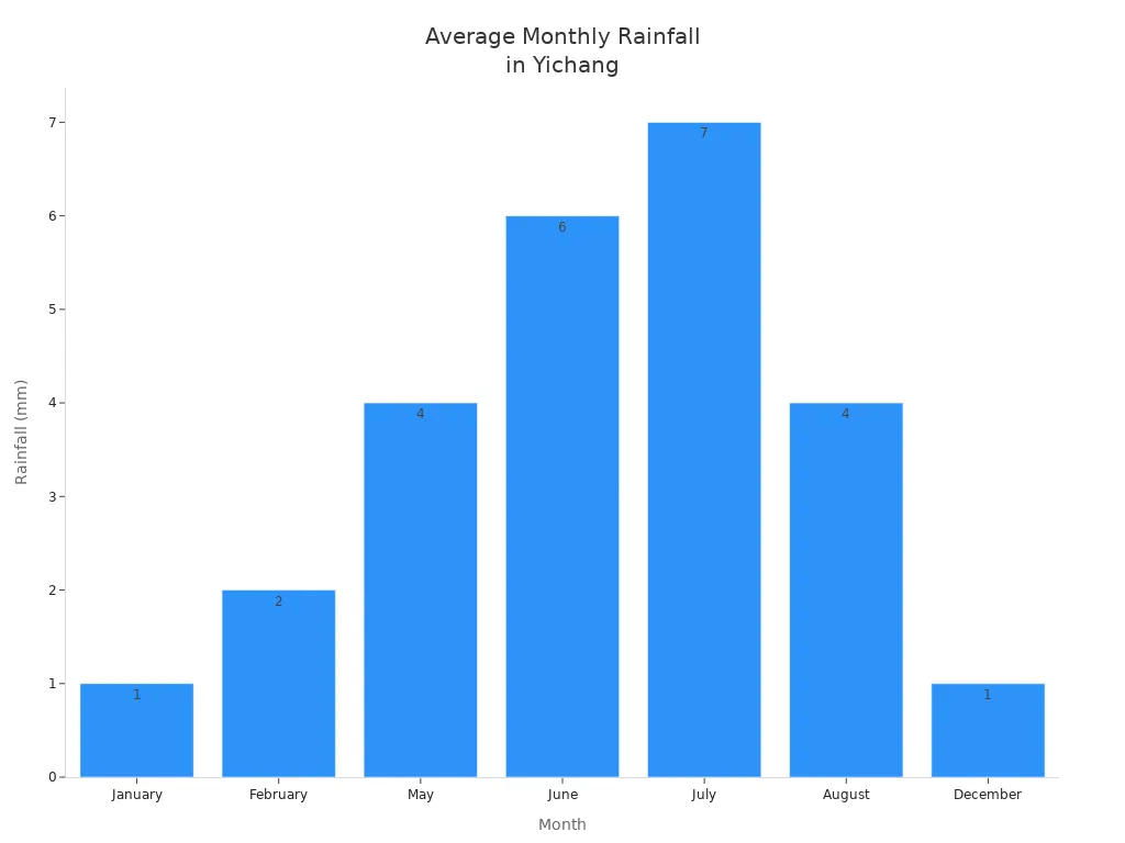Bar chart showing average monthly rainfall in Yichang