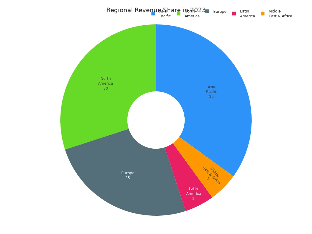Pie chart showing regional revenue share for bold beadwork jewelry in 2023