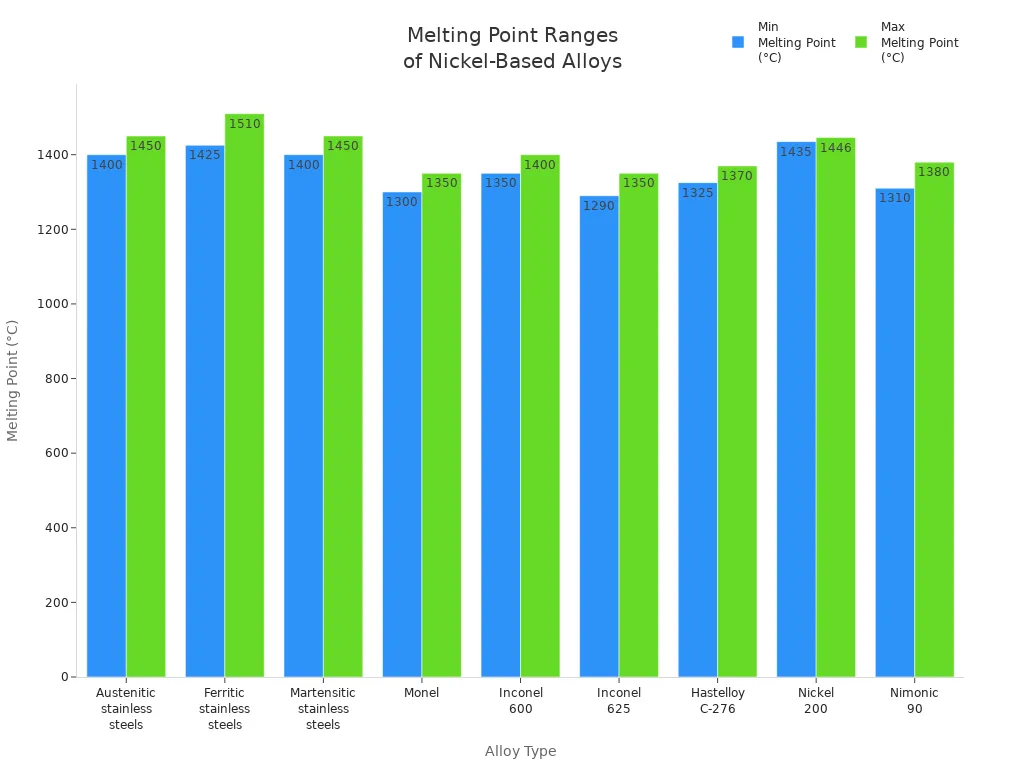 Grouped bar chart showing minimum and maximum melting points in Celsius for common nickel-based alloys