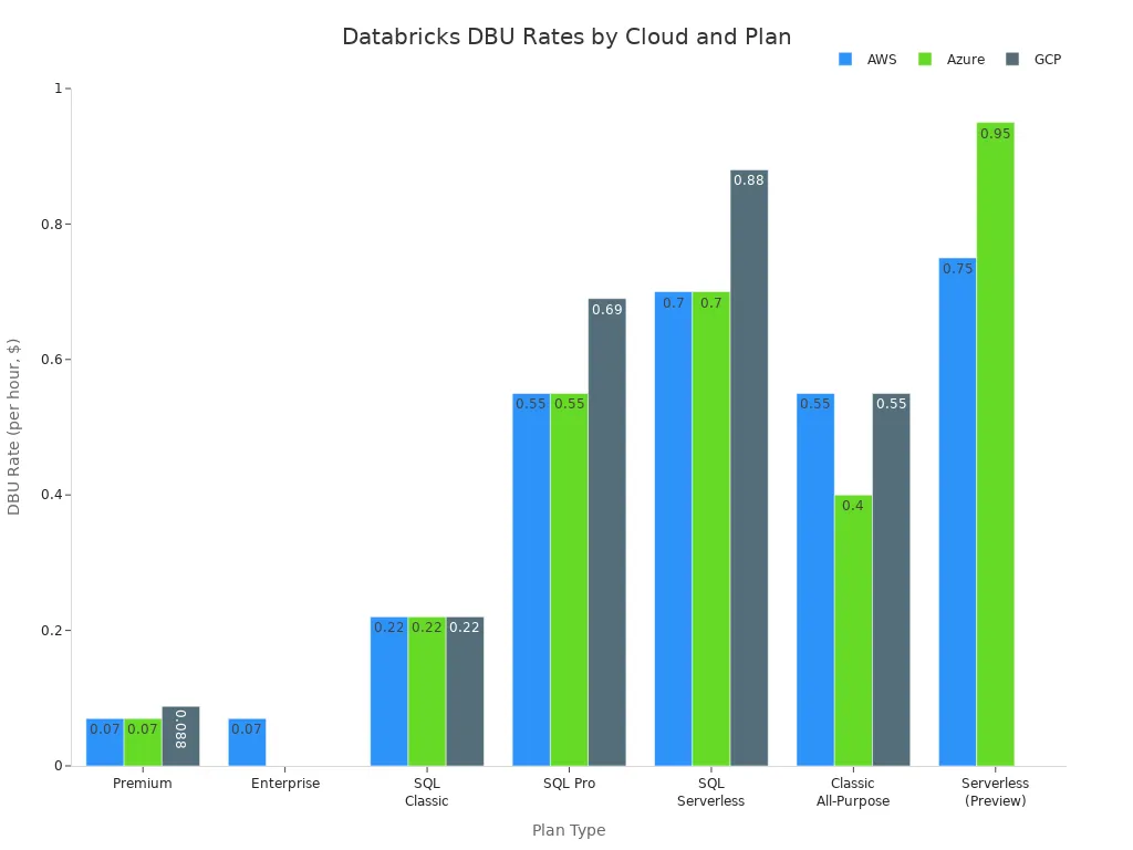 Grouped bar chart comparing Databricks DBU rates across AWS, Azure, and GCP for each plan type