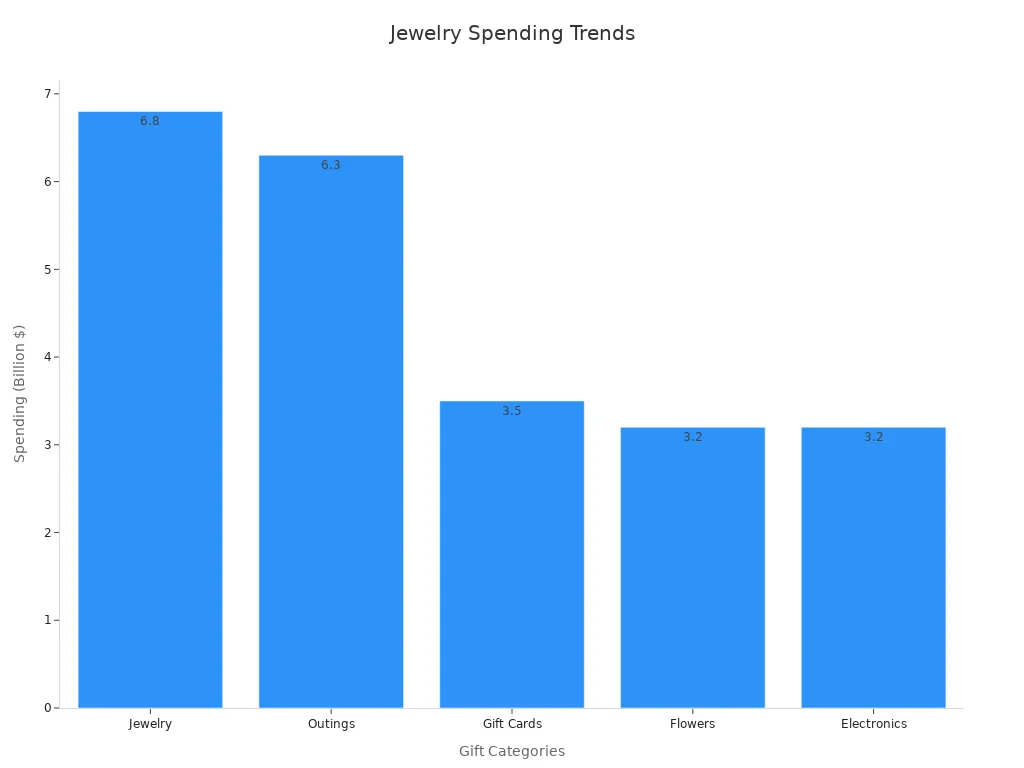 Bar chart comparing spending in billions across gift categories