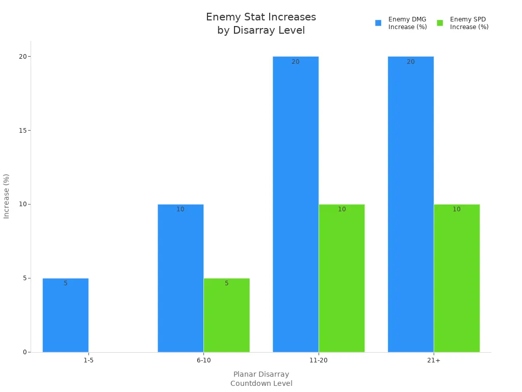 Bar chart showing enemy damage and speed increases by Planar Disarray Countdown level in Simulated Universe Gold & Gears.