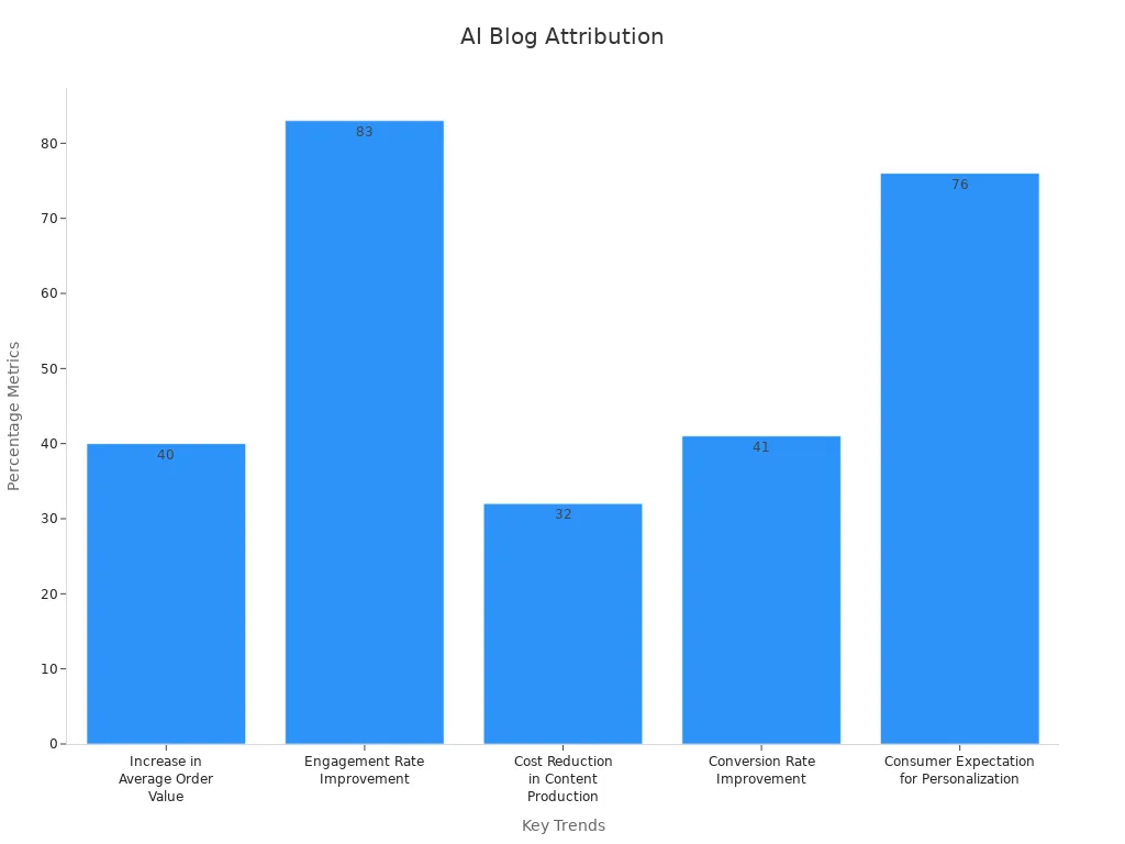 A bar chart illustrating key percentages showing how AI transforms blog content attribution