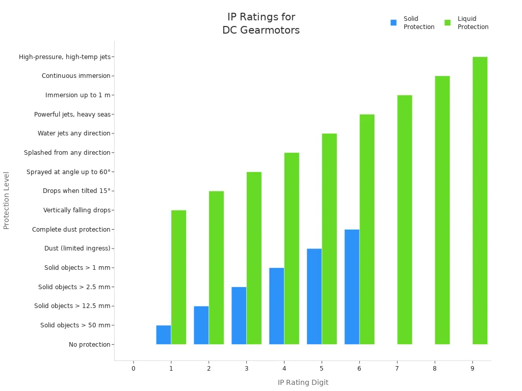Bar chart comparing IP rating digits for solids and liquids protection in DC gearmotors