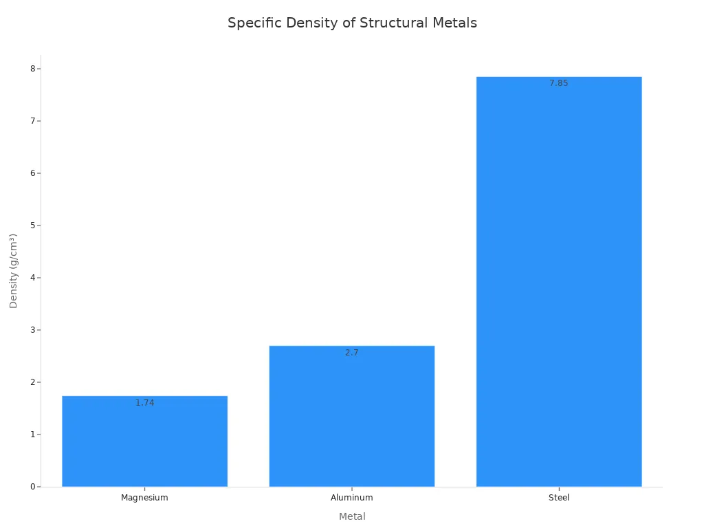 A bar chart comparing the specific densities of Magnesium, Aluminum, and Steel. Magnesium has a density of 1.74 g/cm³, Aluminum 2.70 g/cm³, and Steel 7.85 g/cm³.