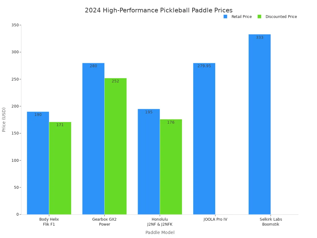 Bar chart comparing retail and discounted prices of high-performance pickleball paddles in 2024