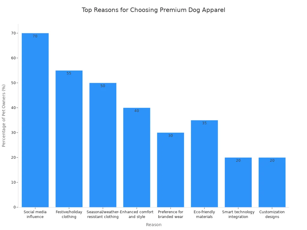 Bar chart showing main reasons pet owners choose premium dog apparel, with social media influence and festive clothing as top factors.