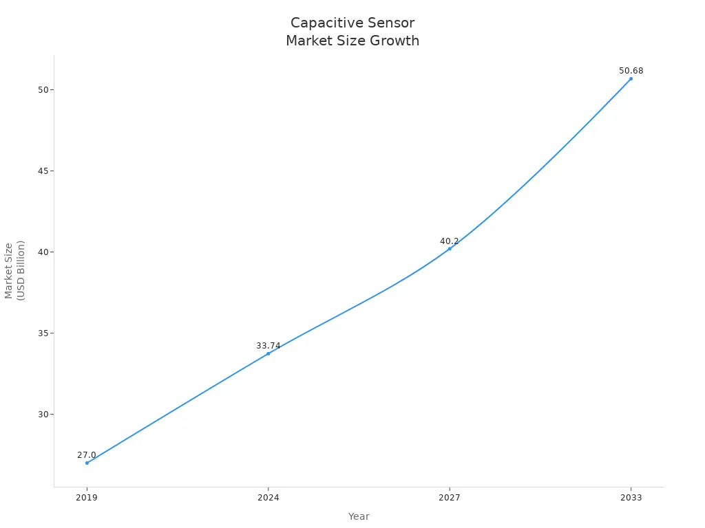 Line chart showing global capacitive sensor market size growth from 2019 to 2033