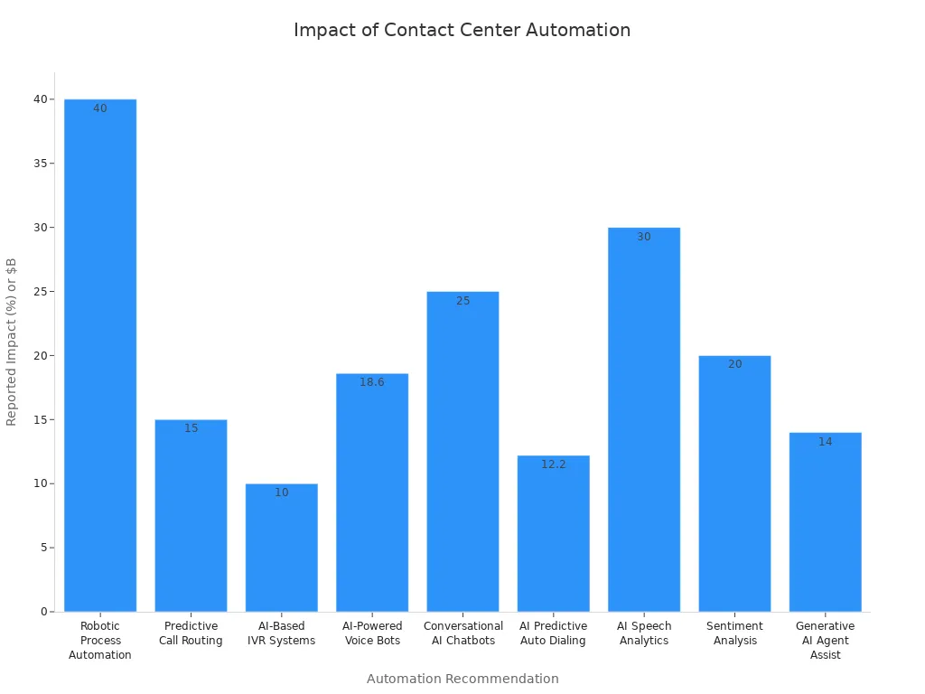 Bar chart comparing the impact of various contact center automation recommendations based on research data