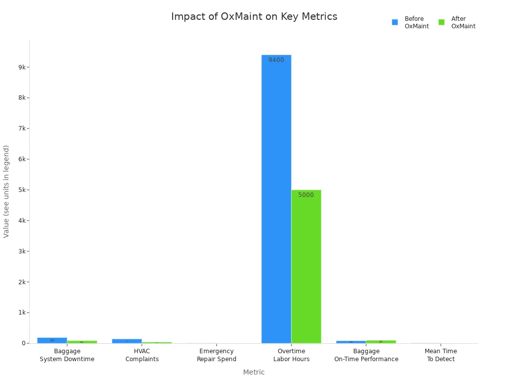 Bar chart comparing airport retail metrics before and after OxMaint implementation