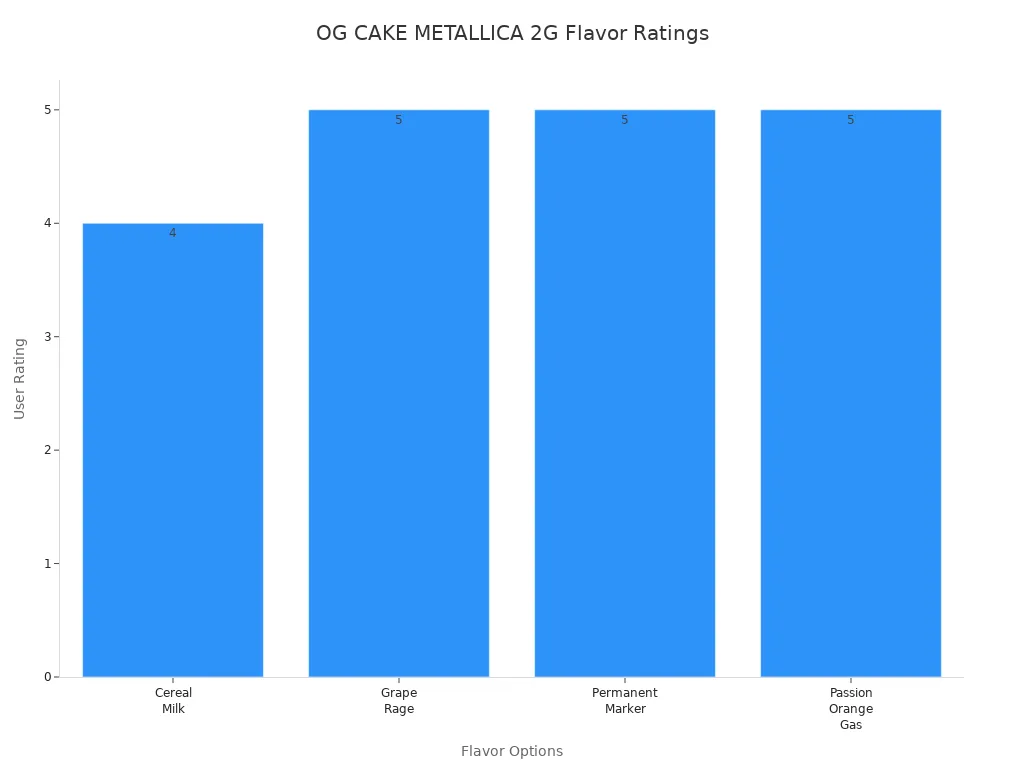 Bar chart comparing user ratings for four OG CAKE METALLICA 2G flavors