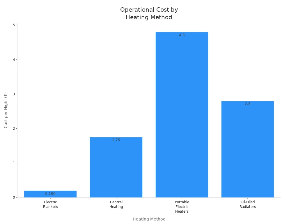 Bar chart comparing nightly operational costs of electric blankets, central heating, portable electric heaters, and oil-filled radiators.