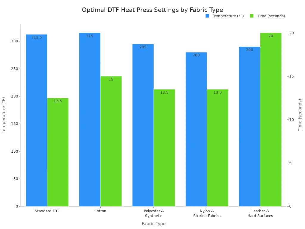 A bar chart comparing the recommended temperature and time settings for DTF transfers on different fabric types.