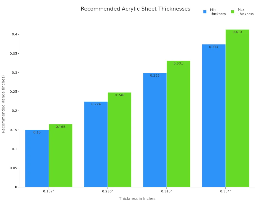 Bar chart showing recommended min and max acrylic sheet thicknesses for LED light box diffusion
