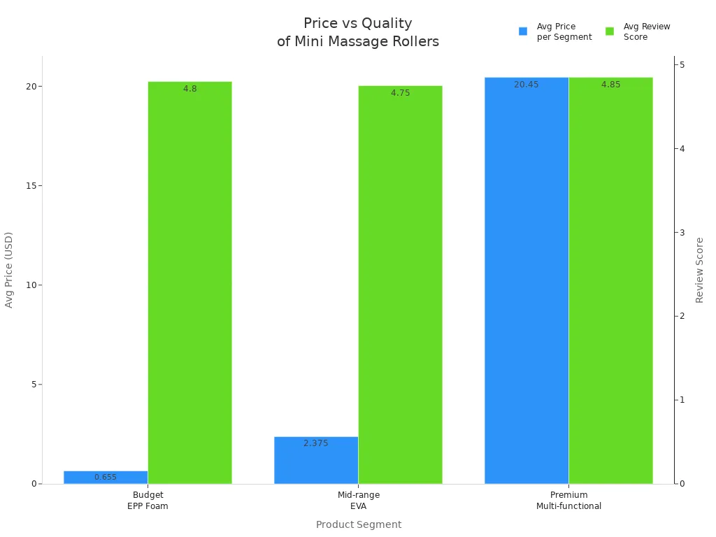 Bar chart comparing average price and review score across mini massage roller segments