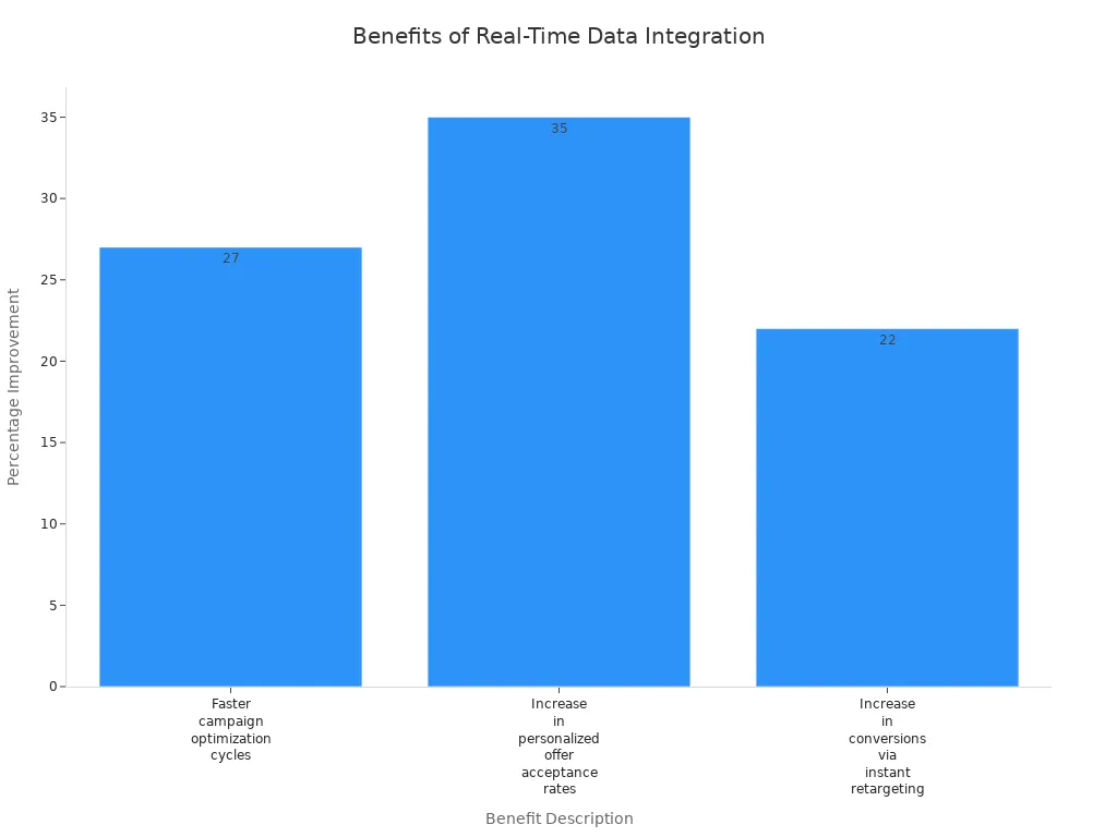Bar chart showing percentage improvements for three real-time data integration benefits