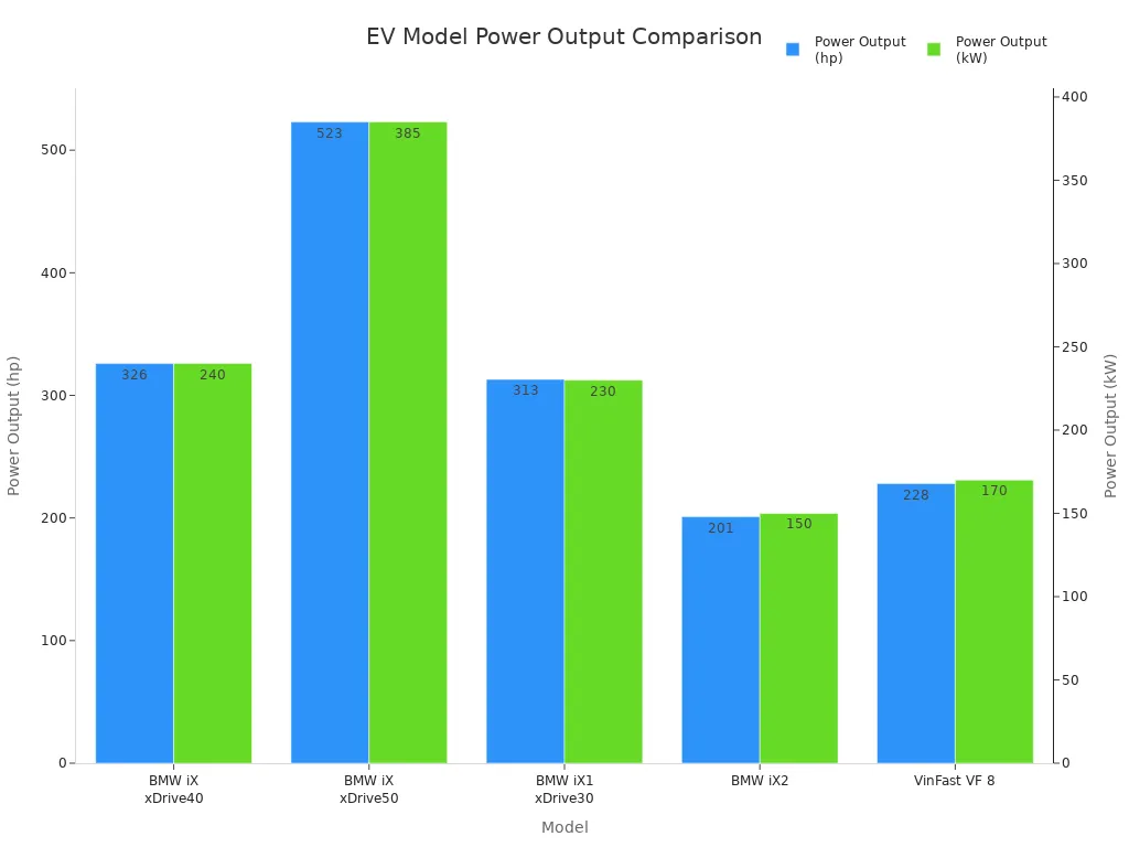 Bar chart comparing power output of electric vehicle models in horsepower and kilowatts