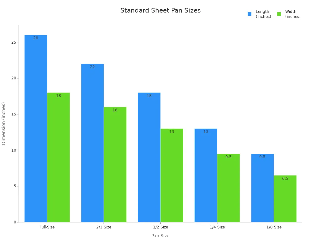 Bar chart comparing length and width of standard sheet pan sizes