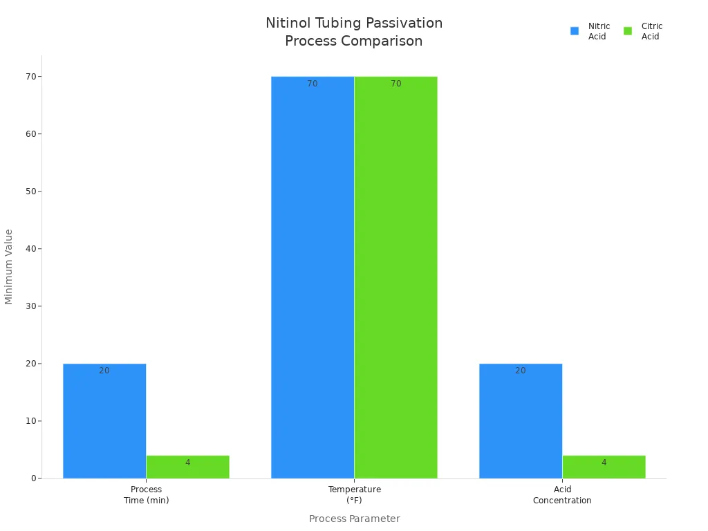 Bar chart comparing minimum process time, temperature, and acid concentration for nitric and citric acid passivation of nitinol tubing