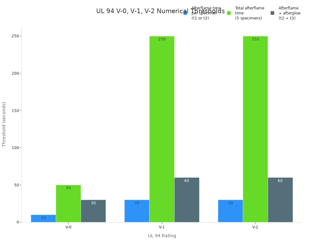 Grouped bar chart comparing UL 94 vertical burn test criteria thresholds for V-0, V-1, and V-2 ratings.