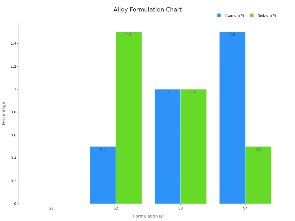 Bar chart showing titanium and niobium percentages for four stainless steel alloy formulations