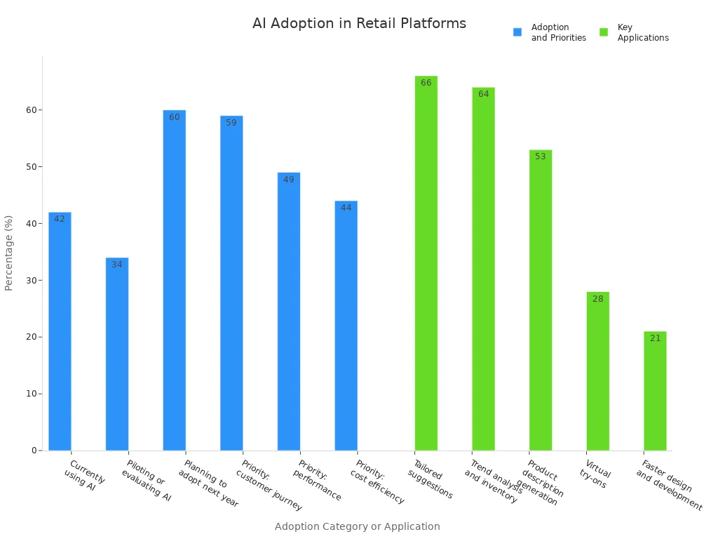 Bar chart showing adoption rates and key applications of AI in retail platforms