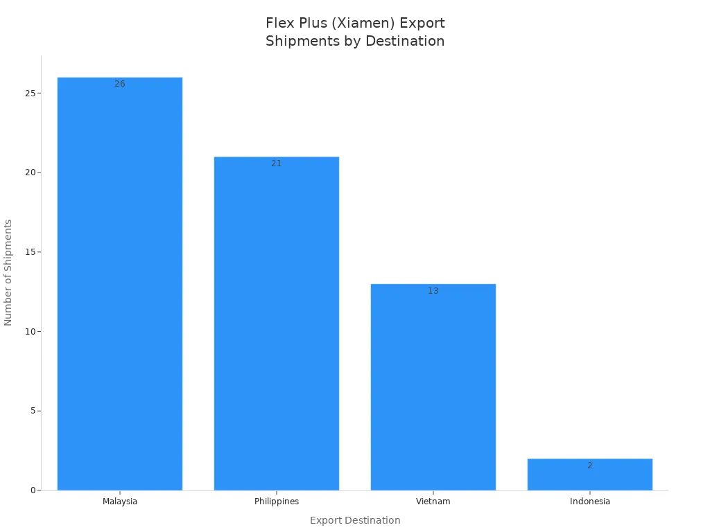 Bar chart showing Flex Plus (Xiamen) export shipments to Malaysia, Philippines, Vietnam, and Indonesia