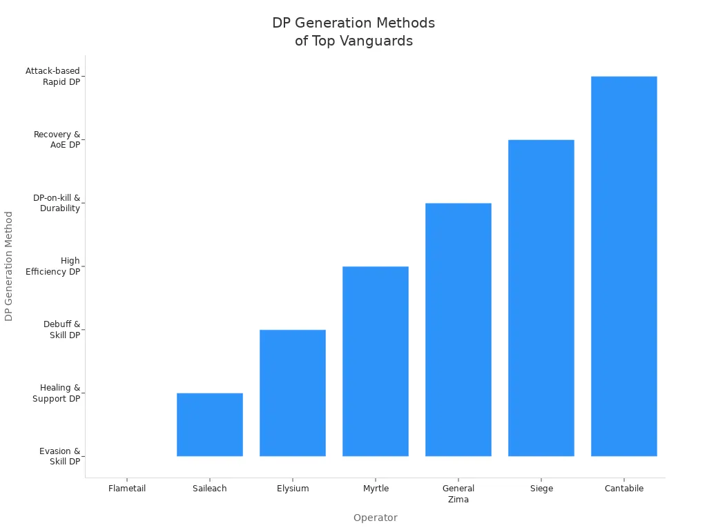 Bar chart comparing DP generation methods of top Vanguard operators in Arknights