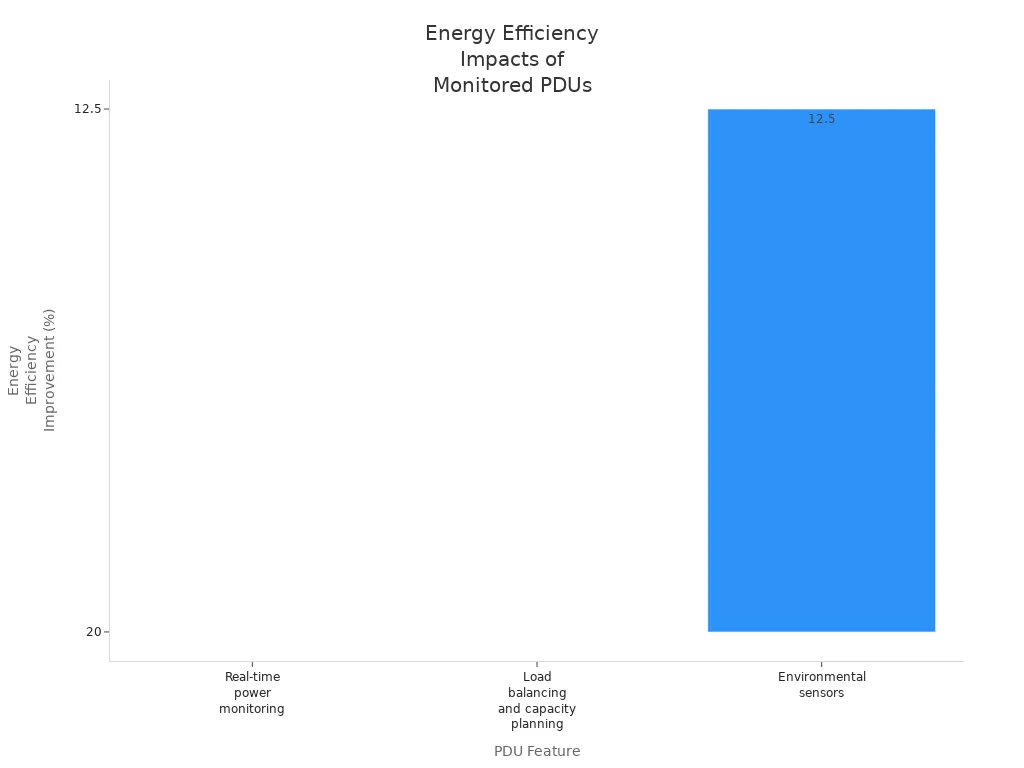 Bar chart showing energy efficiency improvements from real-time power monitoring, load balancing, and environmental sensors in enterprise PDUs